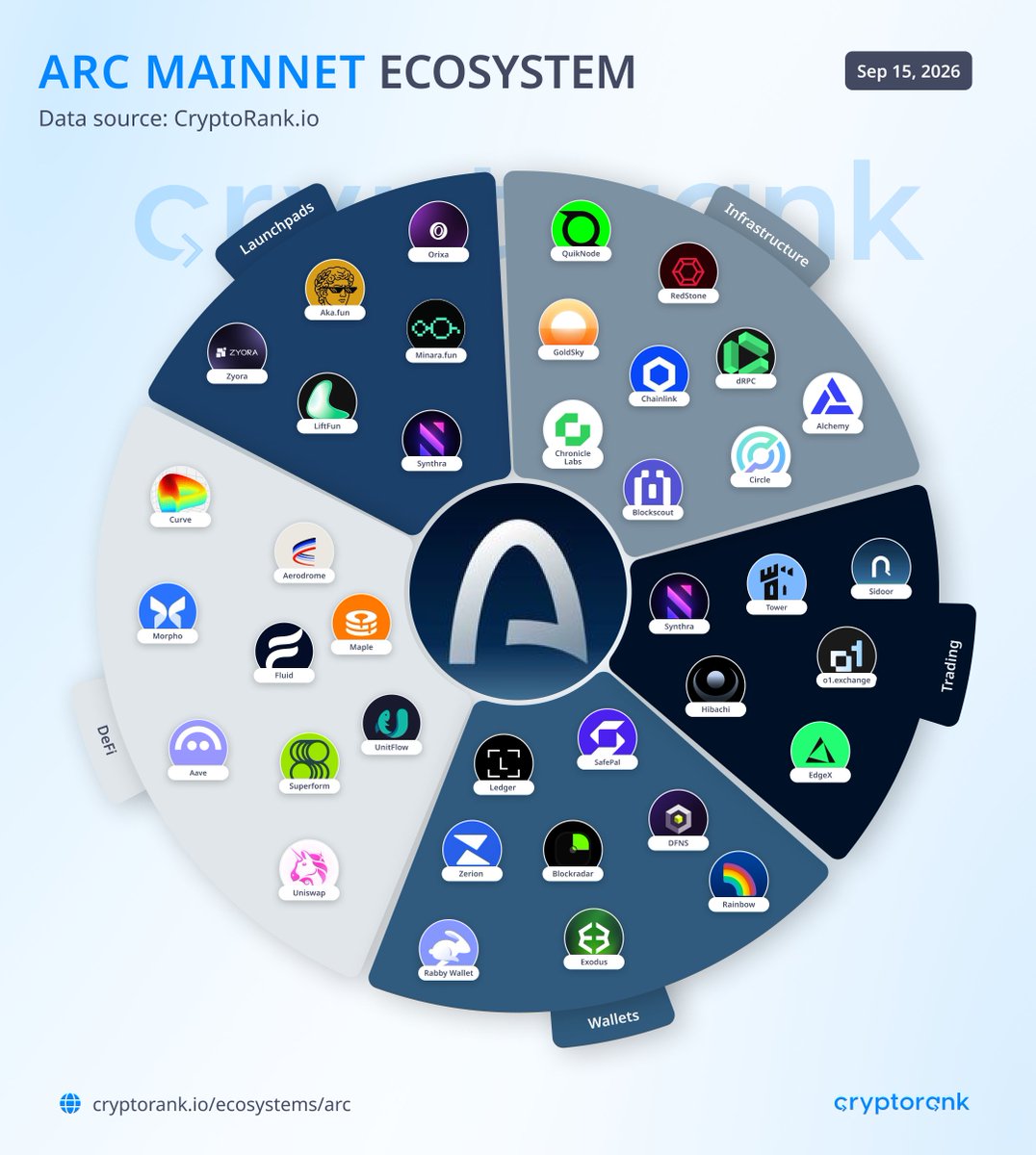 CryptoRank_io's tweet photo. 1/ Arc Mainnet Ecosystem Overview

@arc  is preparing to open its public mainnet on September 16.

Built around stablecoin-denominated gas, sub-second finality, and Circle’s financial infrastructure, Arc is positioning itself as a blockchain designed specifically for financial markets.

But what is actually being built on it?

Here are 6 projects shaping the early Arc ecosystem 🧵👇