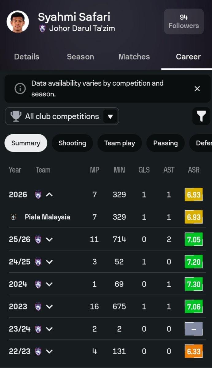 rajjjjjj69's tweet photo. Check j subs and saw this 
He's only 28 man
25 national cap

Genuinely what a sad career man should have never left Selangor in the first place https://t.co/EmHoJZDe74