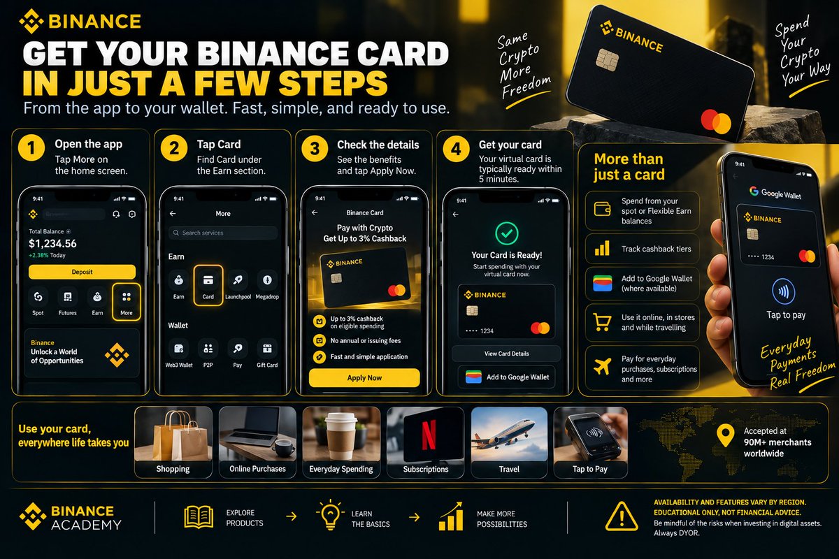 0xCryptoPirates's tweet photo. Getting a Binance Card is simpler than most people expect. Here's the actual flow, start to finish.

Open the app and tap More. From there, tap Card, it's sitting right under the Earn section alongside things like Wallet and Launchpool.

Once you're in, you'll see the pitch clearly laid out, pay with crypto, get up to 3% cashback, no annual or issuing fees. Tap Apply Now and the process moves fast, your virtual card is typically ready within 5 minutes, meaning you can start spending almost immediately after.

From there the card connects directly to what you're already holding. You can pull from Flexible Earn balances, track cashback tiers based on monthly spending, and even add it to Google Wallet for tap-to-pay where available.

It covers more ground than people assume too, online purchases, everyday spending, subscriptions, travel, tap-to-pay where supported. Not a niche tool, a genuinely everyday one.

Availability and features depend on region, eligibility, and applicable terms. Educational only, not financial advice. Be mindful of the risks when investing in digital assets. Always DYOR.

#Binance #BinanceAcademy #BinanceCard