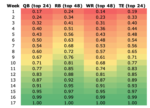 LateRoundQB's tweet photo. How much did Week 1 actually tell you in fantasy football?

I pulled every season since 2011 and took the end-of-season top-24 QB/TE and top-48 RB/WR. Then I asked how well a player's PPG through any given week lines up with his season-long PPG.

Week 1 alone (R^2): 0.17 at QB, 0.24 at RB, 0.14 at WR, 0.19 at TE.

And those are technically generous, because season-long PPG includes Week 1. Some of that correlation is Week 1 predicting itself. Take it out (correlate Week 1 to Weeks 2 onward) and you get 0.05 at QB, 0.13 at RB, 0.04 at WR, 0.07 at TE.

Said another way, a top-48 receiver's opener explains about 4% of what he does the rest of the year.

Relax.