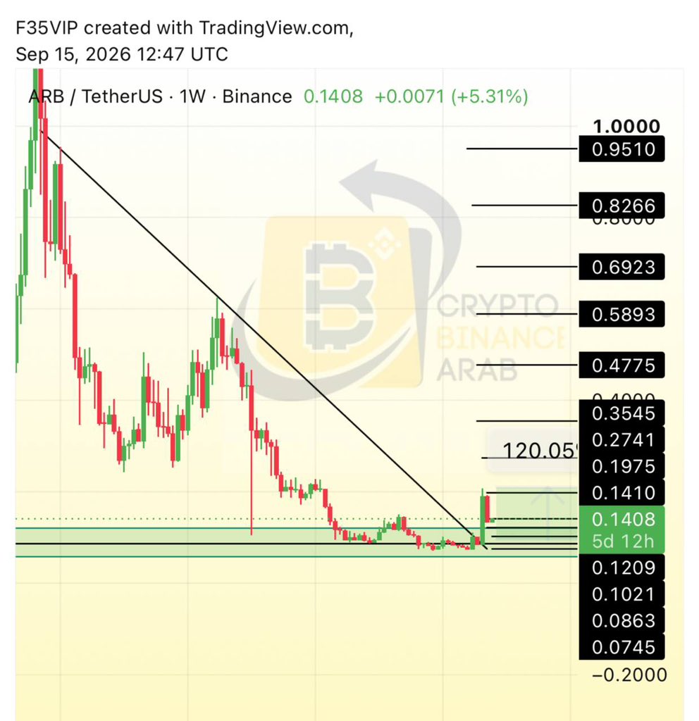 Cryptohelp90's tweet photo. #ARB $arb

ربما تحاول بناء فرصه جميله من جديد بعد تصحيح دقيق وملامسه الدعم المحدد ✅ https://t.co/6fclHb4KV2