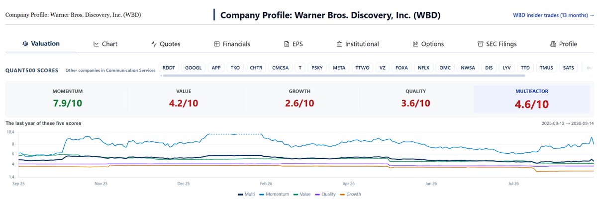 Quant500's tweet photo. Warner Bros. Discovery fell 144 places in our multi-factor ranking yesterday, from 218th to 362nd of 466. Its stock closed up 0.21%.

Nothing happened to the company. Something happened to the calendar.

Momentum is the twelve-month return, skipping the most recent month, divided by volatility:

momentum = ( P[t−21] / P[t−252] − 1 ) / ( σ · √252 )

On Friday, P[t−252] was WBD's close on 10 Sep 2025: $12.54.
On Monday, it became the close on 11 Sep 2025: $16.17.

That was the day the stock jumped 28.9%. One session later, the starting point of the twelve months is 28.9% higher, and the return the model measures shrinks with it.

Momentum 9.38 → 7.92 · #9 → #19
Value, quality and growth scores: unchanged.

Every momentum score in the index does this. You only notice when a year-old spike crosses the edge of the window.

Should a model forget a day like that all at once, or let it fade out slowly?

https://t.co/cS1BugR0Oz