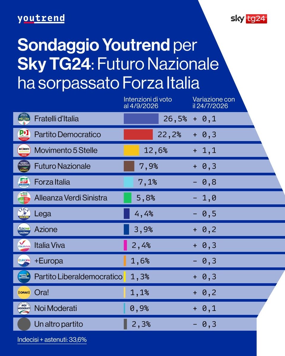 giorgiopablo_'s tweet photo. Visto l’aiutino che arriverà dalle fila dei 5S l’unico partito che realmente è escluso è @ora_italia. ORA!, al contrario di Progetto Bettini Italia, conta oltre 14 mila iscritti ed è stabilmente nei sondaggi. 

@Open_gol chiediamo cortesemente una rettifica. https://t.co/pg5XZ7uJMS