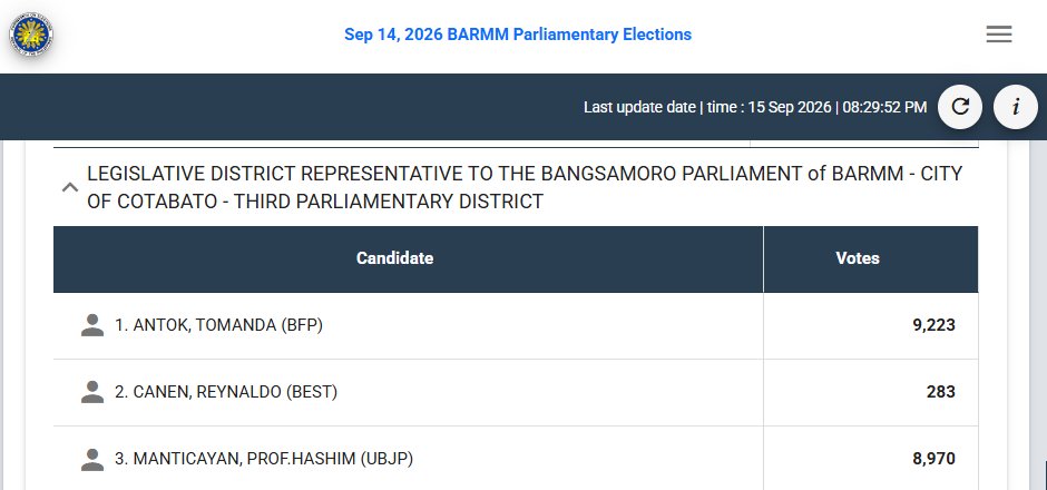 IanIslander3's tweet photo. #BARMM Update

Maguindanao del Norte certifies results for all 5 Districts and 3 from Cotabato City. One closely watched seat is the 3rd District: incumbent MP Tomanda Antok of BFP defeats former Minister of Science and Technology Prof. Hashim Manticayan (UBJP) by 253 votes.
🟦BFP 31 🟩UBJP 29 (+leading Basilan's 2nd, no provincial CoC yet)

-COMELEC Website
#Bangsamoro @DeusXMachina14 @QuingAndre