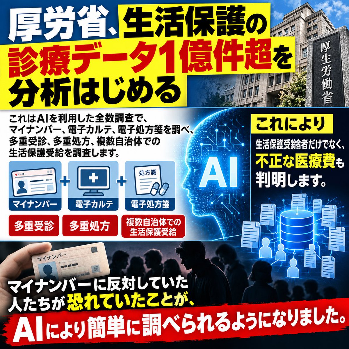 daitojimari's tweet photo. 厚労省、生活保護の診療データ1億件超を分析はじめる
これはAIを利用した全数調査で、マイナンバー、電子カルテ、電子処方箋を調べ、多重受診、多重処方、複数自治体での生活保護受給を調査します。これにより生活保護受給者だけてなく、不正な医療費も判明します。マイナンバーに反対していた人たちが恐れていたことがAIにより簡単に調べられるようになりました。