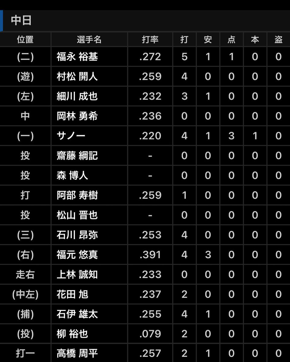 DraSim20's tweet photo. 26.9.15 神 - 中 25回戦 18時
甲子園 42565人
神1 - 4中
勝 柳（24試合 7勝 5敗 ）
セ 松山（42試合 1勝 3敗 29Ｓ）
敗 石井（3試合 0勝 1敗 ）
中 柳、齋藤、森博、松山－石伊
神 ルーカス、神宮、岡留、石井、及川、岩崎、セベリーノ－坂本、伏見
中 サノー22号(6回2点石井)#中日結果 https://t.co/s9hukVAETK