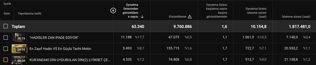 AltayCemMeric's tweet photo. Hadis inkarcılarına evvelden verdiğimiz cevapları içeren bir oynatma listesi var benim kanalda. O oynatma listesine eklediğimiz videolar ;

Toplamda 10 milyon görüntülenme ve 2 milyon saat izlenmiş. Katıldığım yerlerdeki muhabbetler ve hadis usulü dersleri filan hariç, sadece tartışılan hadis meselelerinin açıklaması bunlar.

Bunlar da zaten meseleyi kabul eden cami cemaati önünde sloganik söylemler değil. Tamamı insanların ehli sünnet ya da İslam sadedinde kafasını bulandıran bıçak sırtı konular hakkında.

Hadisleri benden korudukları iddiası ile iftira edene ne demeli ? Allah'tan korksa iftira etmez, kuldan utansa iftira etmez. Ehli hevadır. Hevası sataşmak istiyor. Hevası emrinde iftira etmeye, yalan söylemeye aldırmadan sataşıyor.

Bunlara herhangi bir alkol bağımlısından farklı muamele etmek hatalı. Haramı ısrarla işliyor ve hevası için bağımlı işte. Alkol bağımlısına da sorsan yaptığı işi rasyonalize etmeye çalışır. 

Bunlara kendilerini dindar lanse etmeye çalıştıkları için herhangi bir bağımlıdan fazla anlam yükleyerek hata ediyoruz.