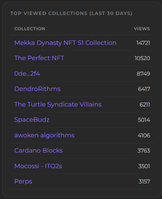 wayupio's tweet photo. Top Viewed Collections (Last 30 Days)

Some new ones on the list this month 👀 https://t.co/8l21RKXPSa