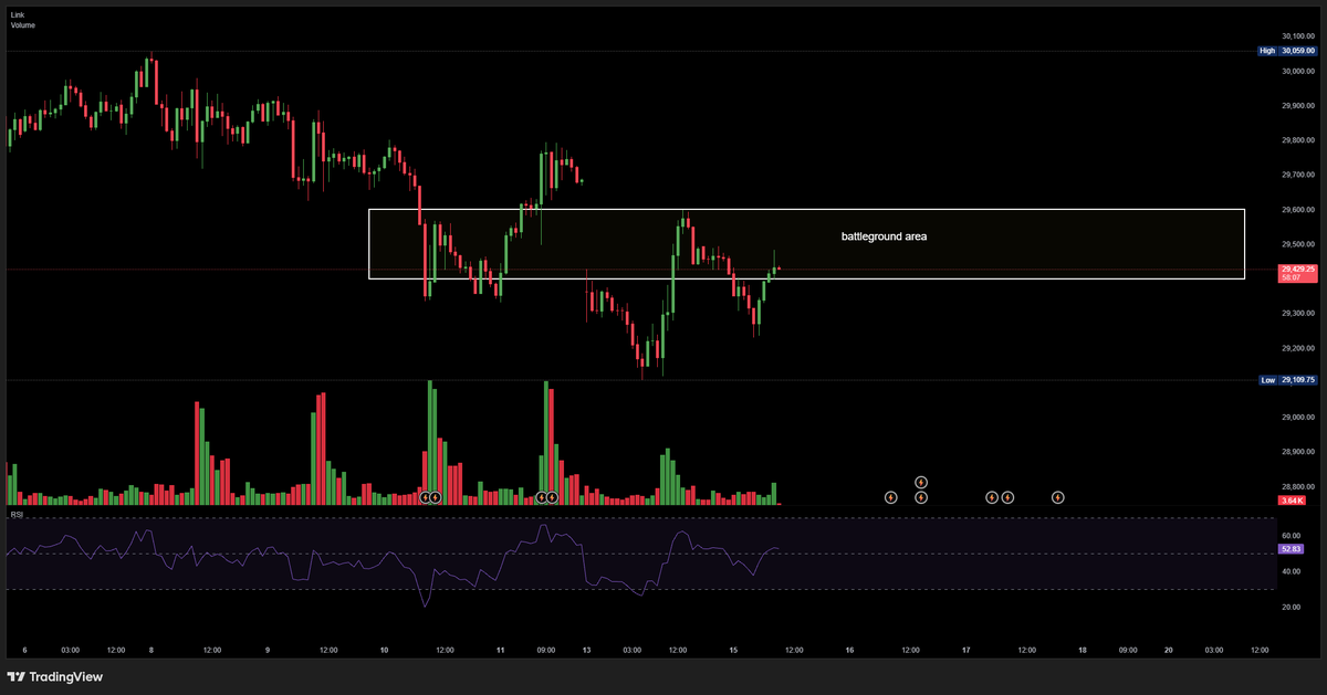 nqf_trader's tweet photo. 4h TF structure is bearish. 1hr is undecided. bias is neutral.  POC 29, 250 area for possible bounce and 29,600 upper distribution area. https://t.co/UAPIcKTuvY