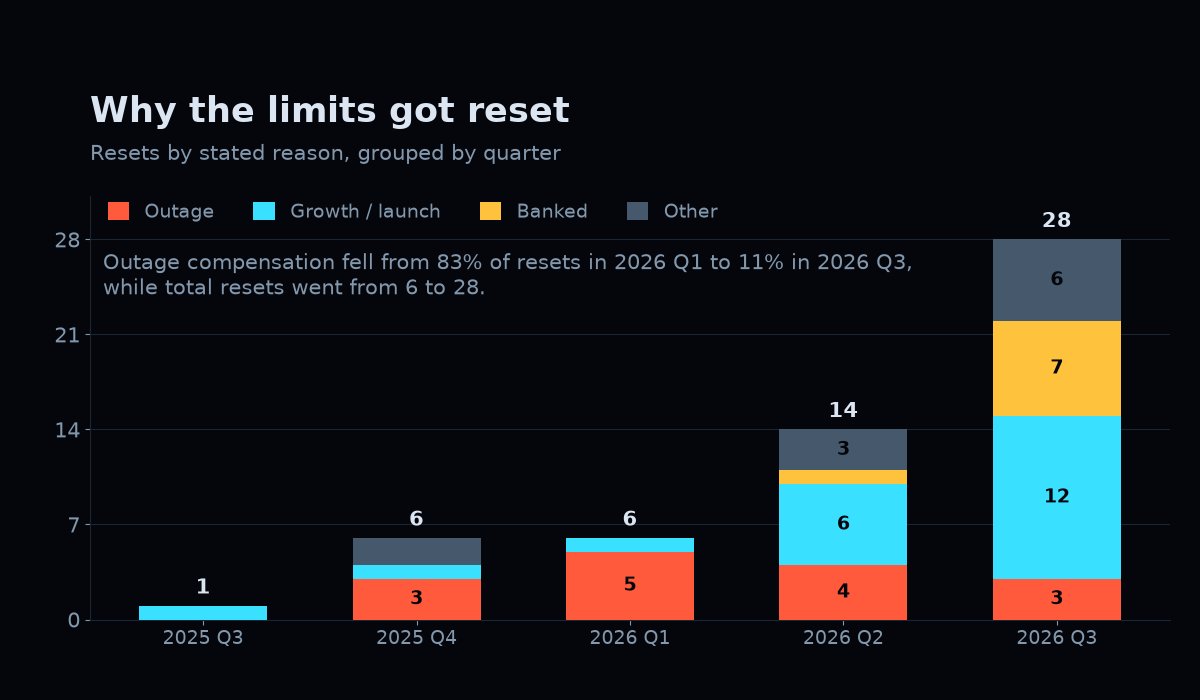 Kosan2024's tweet photo. How the resets stacked up, quarter by quarter ↓

Two things moved at once: they got more frequent (6 per quarter in Q1 2026 → 28 in Q3) and less apologetic (outage compensation fell from 83% to 11%).

Machine-readable version: https://t.co/C3cvV1A708 https://t.co/kjMEbSUJZ4