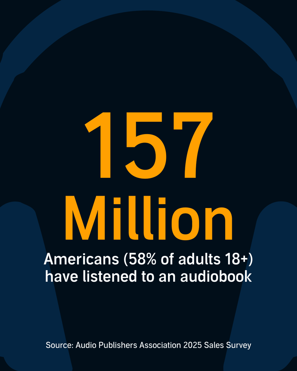 AudibleACX's tweet photo. 157 million. That's how many Americans have listened to an audiobook—58% of adults 18+.

Here's how they're listening:
🔸 86% enjoy listening while multitasking 
🔸 84% listen on-the-go
🔸 3.8 audiobooks per year

Your audience is fitting audio into their daily routines—commutes, workouts, errands. The more you understand how they listen, the better you can reach them.