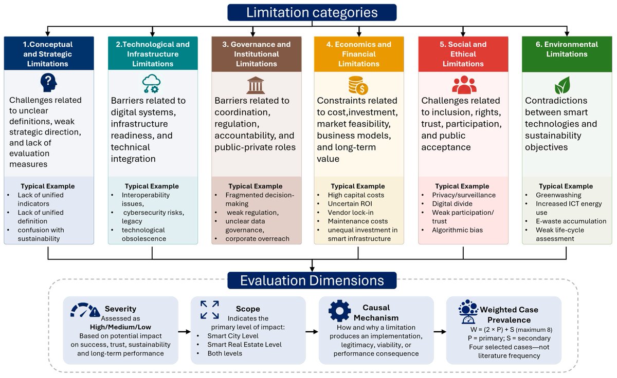 MDPISmartCities's tweet photo. 🏙️ What lies behind the “smart” label? Our new study uncovers key obstacles and limitations of smartness across Smart Cities and Smart Real Estate through a cross-case analysis.
📖 Read more: https://t.co/VwJ4iPzFLe
#SmartCities #SmartRealEstate #DigitalTransformation https://t.co/iEN1FGWUHo