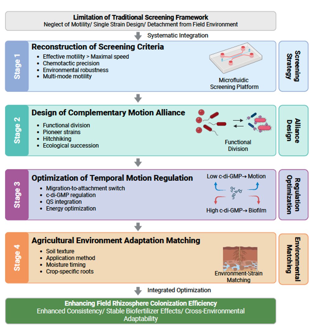 Prof_Braj_Singh's tweet photo. New paper from the lab- 
Bacterial motility in rhizosphere colonization: mechanisms, constraints, and implications for microbial inoculants- 

in @ISMEJournal 
Led by Led by Tong Wang and @HangweiHu .

https://t.co/VVs8Q3c82B https://t.co/k7XhUfifJF