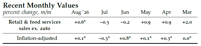 ChicagoFed's tweet photo. The Chicago Fed Advance Retail Trade Summary (CARTS) projects retail &amp; food services sales excluding motor vehicles &amp; parts (ex. auto) to increase +0.6% in August on a seasonally adjusted basis and to increase +0.1% when adjusted for inflation. https://t.co/ctXS3g9hha https://t.co/Zgsrfq7xWa