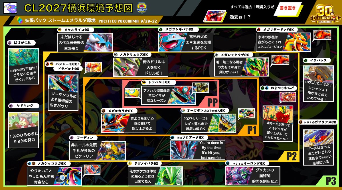 naniyattornen's tweet photo. またポケカの長い1年がスタート！
チャンピオンシップシリーズ2027の開幕。伝統の地、パシフィコ横浜で、戦いの火蓋は切られます。

30周年の節目となる注目の初戦にて、たくさん持ち込まれそうなデッキをまとめてみました！

勝利の栄冠は、果たしてどのデッキが獲得するのでしょうか…？

#ポケカ https://t.co/0raBqOlNW0