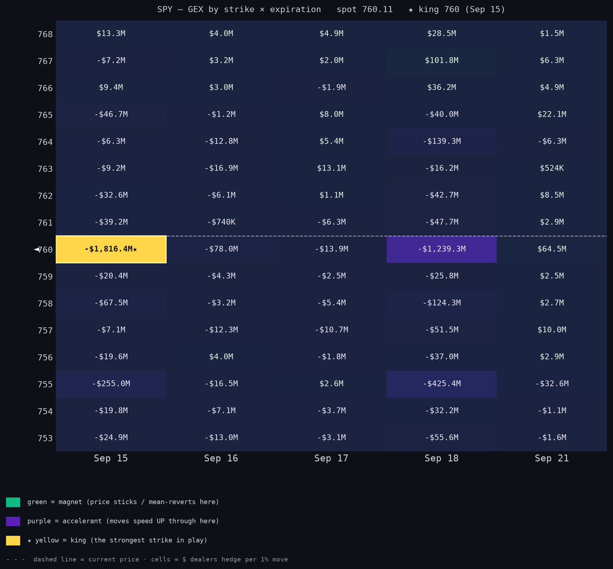 TradeSonar's tweet photo. $SPY GEX Update — Sep 15 · Spot 760.11

Under the 765.53 flip — dealer hedging amplifies moves down here. The heaviest strike in reach is 760 (-$3.08B): a switch, not a floor.

Key levels
🟢 790: +$34M — call wall
🟢 775: +$295M — king
🟢 767: +$106M
🔴 764: -$159M
🔴 760: -$3.08B — put wall
🔴 758: -$198M
🔴 755: -$727M

🟢 Bull: reclaim and hold 765.53. That turns the structure supportive; 775 pulls.
🟡 Base: 760–765 is the battlefield. Expect fakes both ways. Nothing to do until one side is accepted.
🔴 Bear: fail 765.53, lose 760 → 755. A clean loss of 755 is the ugly one — nothing heavy underneath.

Two lines decide the day: 765.53 for the upside case, 755 for the downside case.
Levels = net dealer gamma across 09-15, 09-16, 09-17, 09-18, 09-21 (last close's open interest). Analysis, not advice.