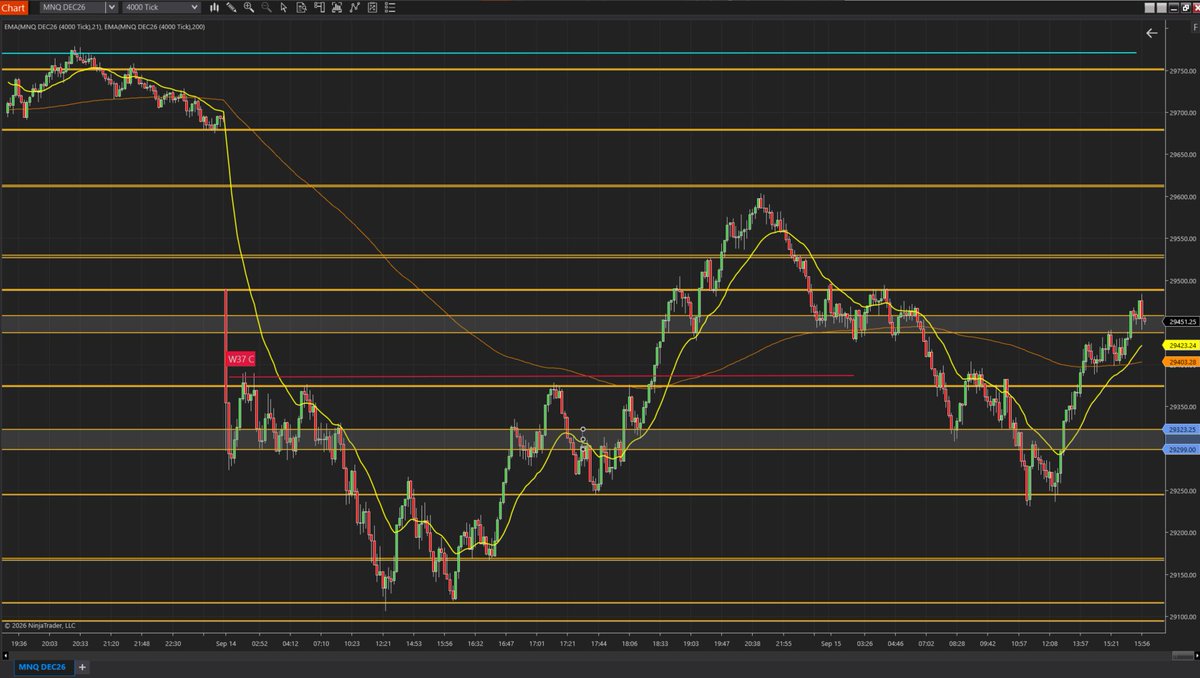 TradingAtari's tweet photo. NQ/MNQ Market Outlook
Short-term momentum bullish above 29,390
NQ is approaching major resistance at 29,450–29,490.
A confirmed breakout could target 29,550 - 29,600. 
Rejection and a break below 29,390 could send NQ back to 29,320–29,250.
Wait for confirmation. 
#NQ #MNQ #Nasdaq https://t.co/viIRpxcWX6
