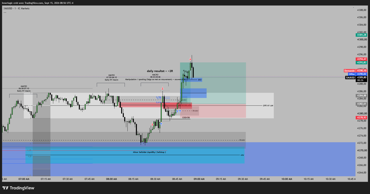simonleprevost3's tweet photo. 300 > 10K on continue calmement pas de précipitation c'est ce qui fait la différence entre le bon et le mauvais trader 
#ict #smc #trading #xauusd https://t.co/CAUlRojarx