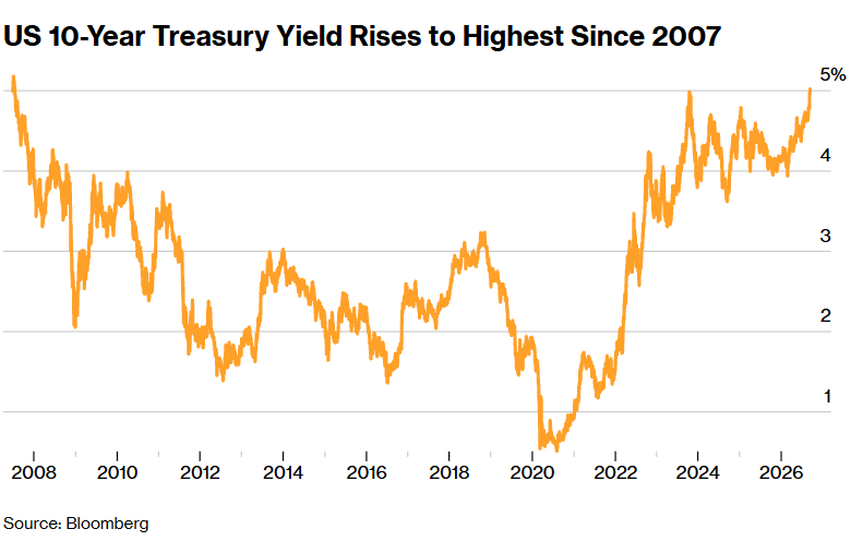 Roystonroche's tweet photo. The 10-year US Treasury yield rose five basis points to 5.04%, surpassing the peak from 2023 to hit the highest since 2007: Bloomberg

$SPY, $QQQ https://t.co/hu8tMqcrN6