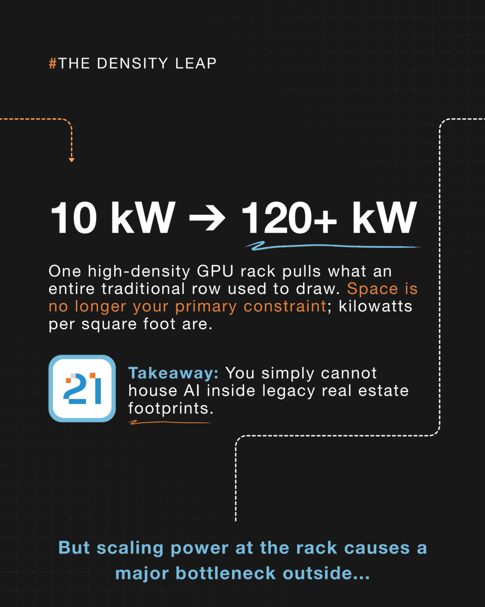connect21_ae's tweet photo. One AI rack now draws what an entire traditional row once did. Teams size compute and cooling first, then discover the substation is the actual constraint. Power sets the deployment date.

#PowerDensity #Connect21 https://t.co/LTTusHbtME