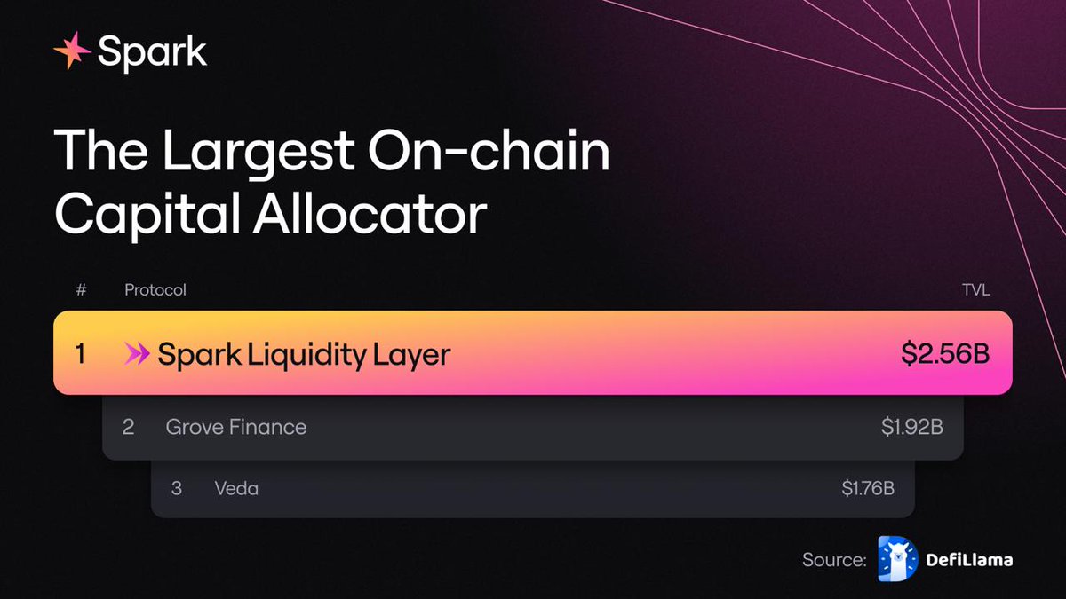 sparkfinance's tweet photo. The Spark Liquidity Layer is once again the largest on-chain capital allocator by TVL on @DefiLlama.

The Liquidity Layer holds $2.56B, roughly 27% of the category’s ~$10B in TVL. Its supported integrations span on-chain lending markets and stablecoin pools, OTC execution desks, and tokenized treasuries.

Governance approves venues and sets limits on capital movement. The ALM Controller enforces those limits when executing allocations.

The Spark Liquidity Layer can increase allocations within existing limits while adding new venues requires governance approval.

Source: https://t.co/8jDrFSDVMG
