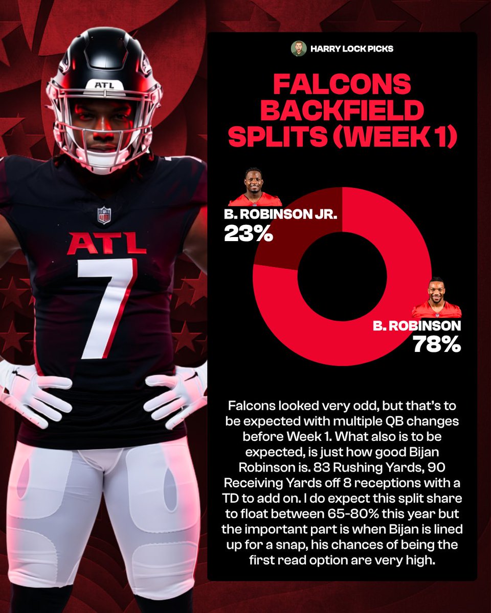 HarryLockPicks's tweet photo. ‼️ These Week 1 RB Splits are CRAZY...

Tap ❤️ if you find this sort of data helpful.

I dived into the data on these teams' backfield splits, so you don't have too. This should help you guys building bets ahead of Week 2 of the NFL! 🙏🏼 https://t.co/ige5Lcueuw