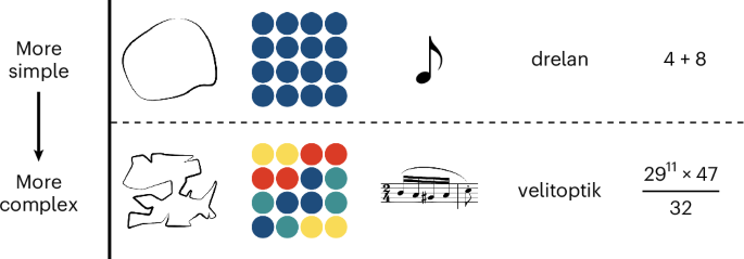 NatureHumBehav's tweet photo. Complexity is a unified cognitive kind https://t.co/DvEYoh0euK https://t.co/tLoRCYFNI5