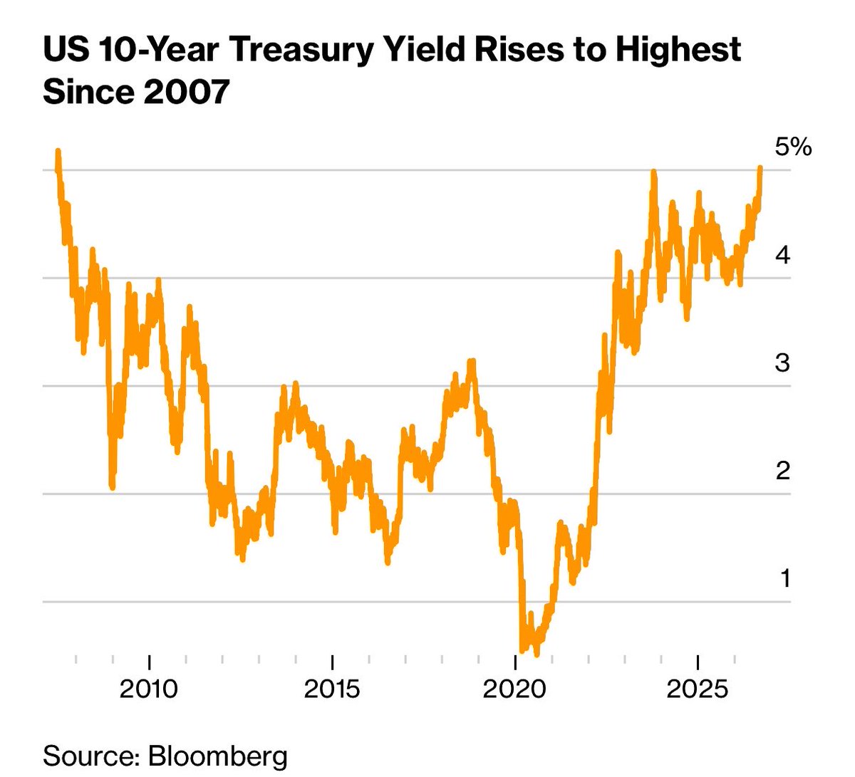 brewmarkets's tweet photo. The 10-year Treasury yield just hit its highest level since 2007. https://t.co/oLMvdCSo81