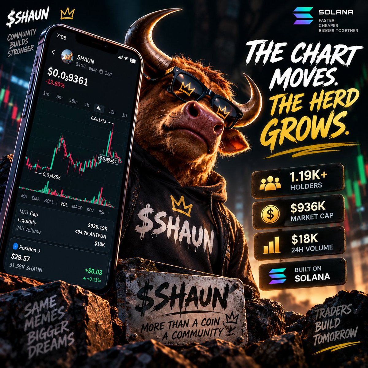 SHAUNCommunity's tweet photo. 🐂 The chart moves. The herd grows.

1.19K+ $SHAUN holders and counting. 👀🔥
Traders, keep the bull on your radar.
#SHAUN #Solana #Memecoin https://t.co/fT1kjJvTKT