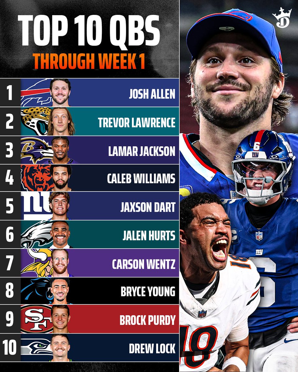 DraftKings's tweet photo. The TOP 10 QBs entering Week 2 👀 https://t.co/oetEfc2MKt