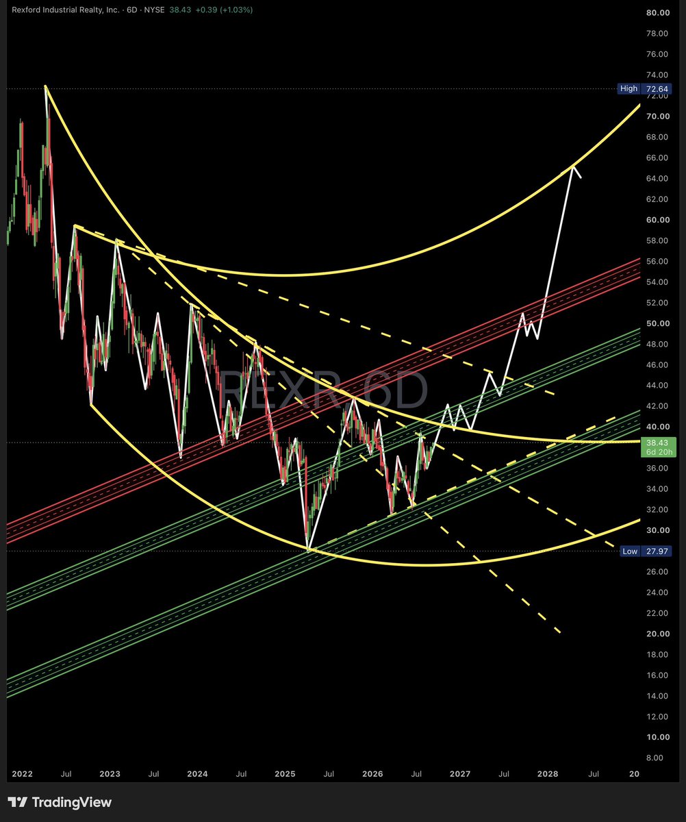 x369shadow's tweet photo. —From The Shadow—
$REXR
Rexford is carving a large rounded bottom on the 6-day chart. The curved structure is gradually turning higher after years of decline.
📌 Entry: 31 – 37
🎯 TP1: 48
🎯 TP2: 56
🎯 TP3: 65 – 72
Seeing the rounded bottom complete from here?
#REXR #Stocks https://t.co/XcZLwjXEVt