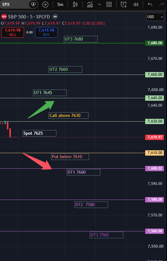 RealSPXSniper's tweet photo. Sniper's $SPX 0DTE Tactical Plan for Sep 15, 2026   

$SPY traders can use the exact same levels with 0 or 1 DTE 2-point OTM strikes. 

 Market Environment:
Spot: 7625, Prior close: 7620
ATM 0DTE IV: 15.6%, Straddle: $27

With FOMC tomorrow and Treasury yields elevated, I expect compression/chop unless price cleanly escapes this zone. The Fed's two-day meeting starts today, with the decision tomorrow at 2 PM ET.

Call Set up: Call Trigger: 7630

I want a strong 5-min acceptance above 7630, preferably followed by a wick/retest that holds.
Stop: 5-min close back below 7620
Then Follow the chart. 

Put Set Up: Put Trigger: 7610

I want a decisive 5-min break below 7,610 and failed reclaim. 
Stop: 5-min close back above 7,620
Then follow the chart.

Sideways:
Short iron condor 
Short 7575/7560 puts, 7655/7670 calls 
Premarket Credit 2.25.
Manage aggressively; I would not overstay short premium too long. 

Today is a confirmation day, not an anticipation day. Let SPX show its hand first. The best trade may simply be waiting for price to leave the 7600 - 7630  battlefield.

Follow + turn notifications on. I post these SPX levels every morning before market opens and trade the confirmation live. 
#SPX #SPY #0DTE #1DTE