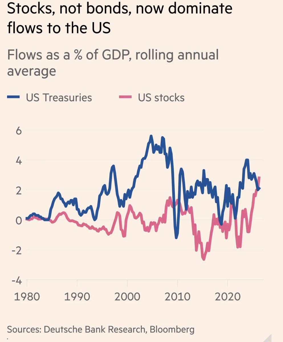 elerianm's tweet photo. From the Financial Times:
"Foreign investors are now buying more US stocks than government bonds....
International flows into US stocks reached 2.8 per cent of US GDP on average in the year to June, overtaking Treasuries — at 2 per cent of GDP — for the first time this century outside brief episodes in the Covid-19 pandemic and the aftermath of the global financial crisis, according to analysis of US Treasury data by Deutsche Bank."
#economy #stocks #bonds #markets @FT