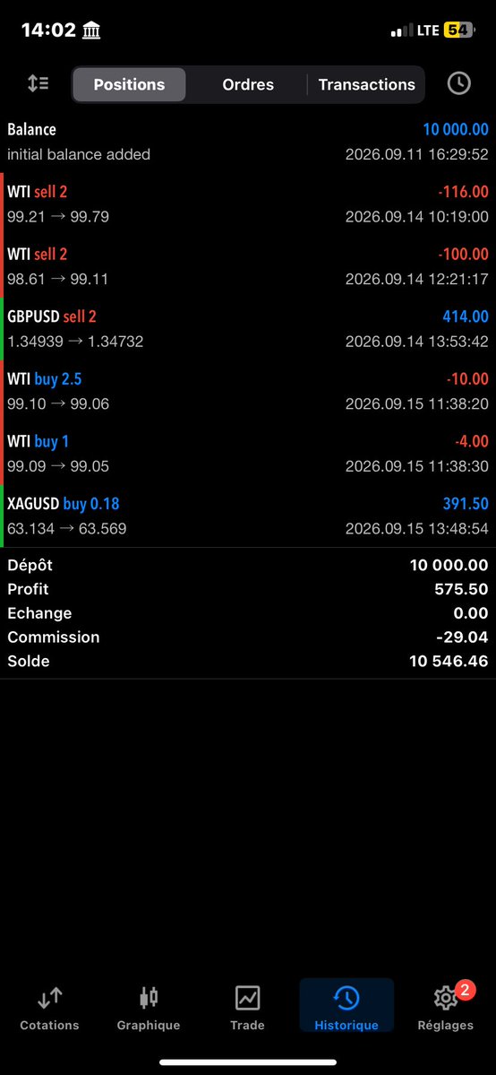 Romus243EU's tweet photo. Today trade recap 🏌️‍♂️ #USOIL every Time view once profit 🤧💔
+5.42 % on my #equityedge chalenge 

See you Tomorow for Another discipline day 🙃🙏 https://t.co/Svf7EJzuZk