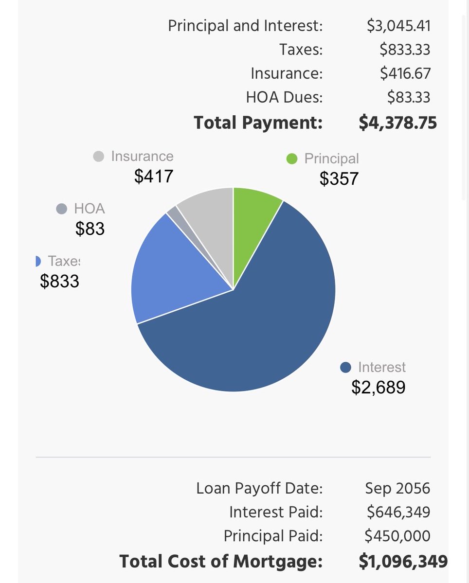 texasrunnerDFW's tweet photo. This is today’s monthly payment on a $500,000 house in the Dallas region with a 10% down payment a 7.17% mortgage rate

$357 out of $4300/mo going to principal

You’re better off renting anything and putting $400/mo in the stock market https://t.co/JsjZ5eUBYp