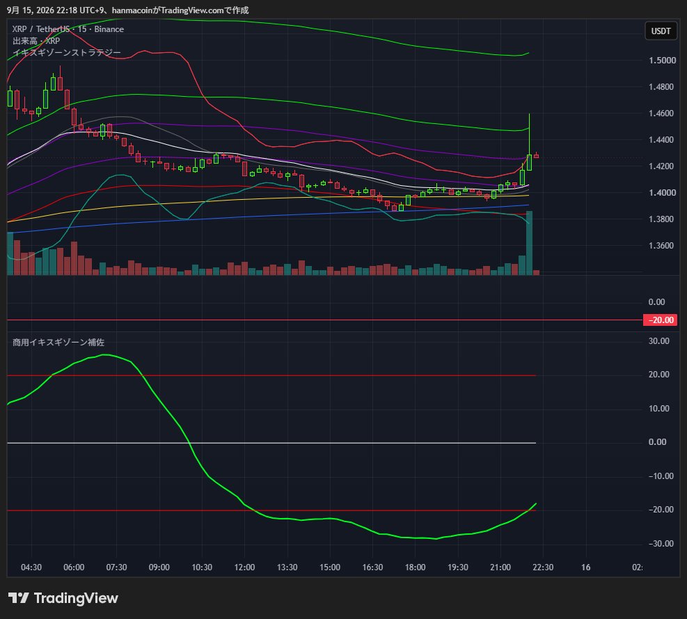 cryptohanachan's tweet photo. リップル15分足

一瞬上昇したが、下の補佐インジがマイナス域にあるので、押し戻されると見てショートエントリー

予測通り長い髭が形成したところで利確！

久々にトレードした気がする

#リップル
#暗号資産 https://t.co/lckiEAAmFx