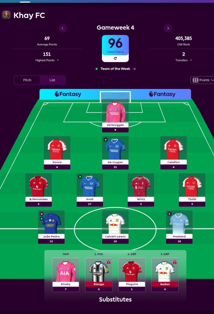 EmperorKhay17's tweet photo. Strong GW4 💪🏾💪🏾
OR bump from 1.6m to 500k 🌐

I really shouldn't have hesitated on that Wirtz to Rogers move and Joao Pedro captain 

I just got Elanga for Le Fee and he injures in training 
What a waste of transfer 🥲

#fpl https://t.co/xI8ObUyCXX