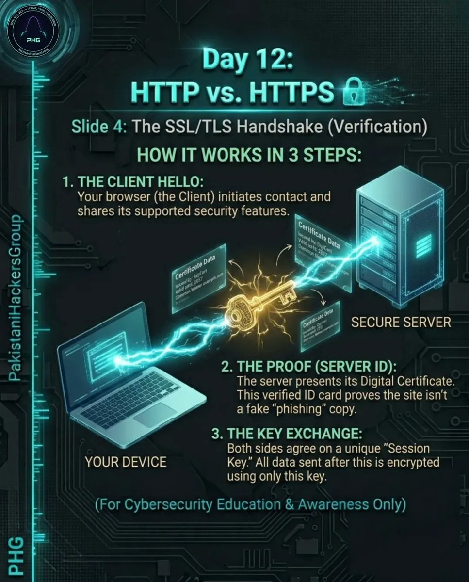 TrumanSchegt's tweet photo. DAY 12/30: HTTP vs. HTTPS – THE HIDDEN LOCK

If a site shows “Not Secure, ” treat it as a major red flag. HTTP sends data in clear text, like writing your password on a postcard. HTTPS uses TLS encryption to protect your information. Never enter https://t.co/DMNb7nmkHM