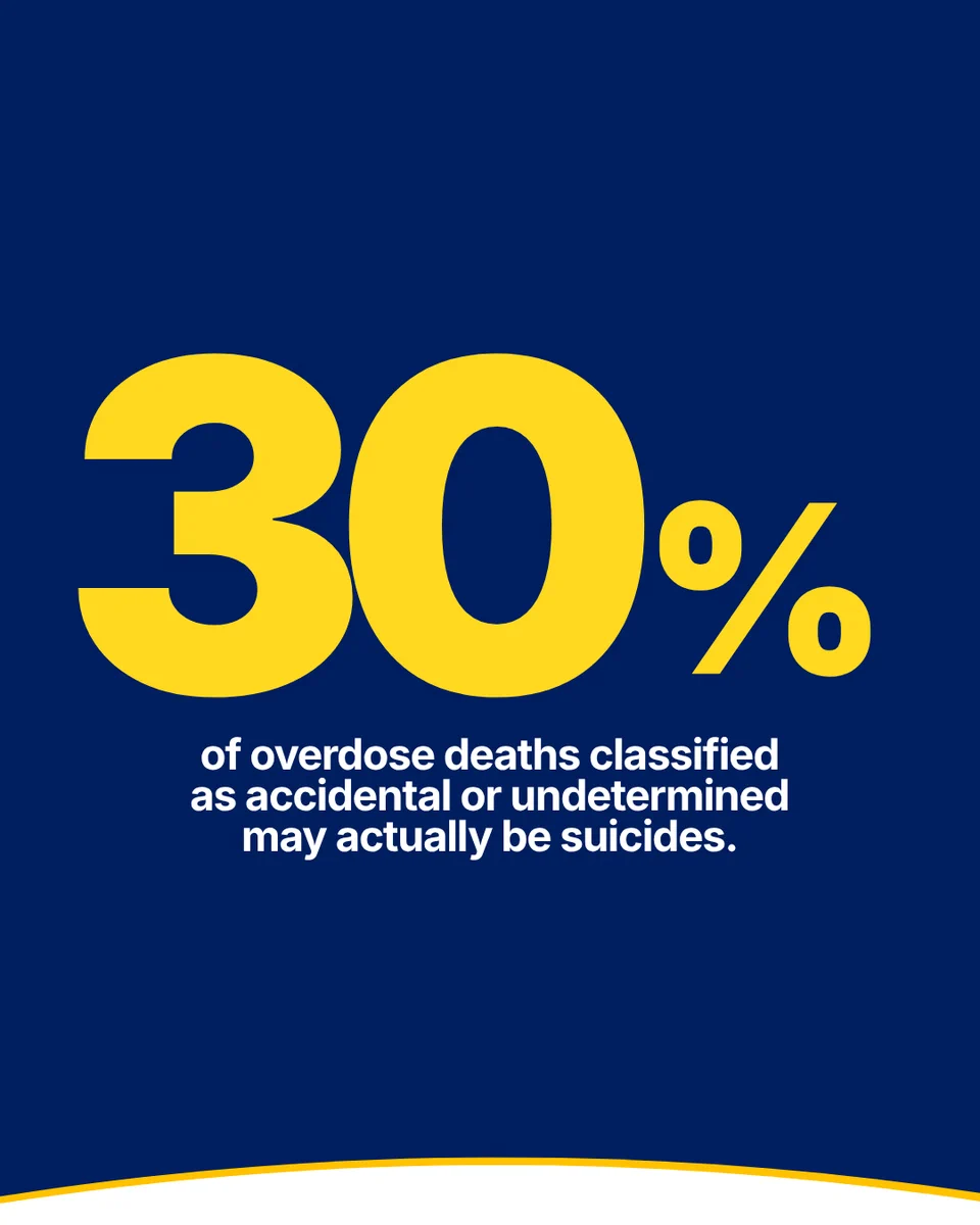 Text: 30% of overdose deaths classified as accidental or undetermined may actually be suicides.