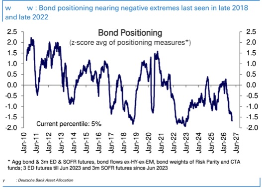 eliant_capital's tweet photo. No one wants to touch bonds... https://t.co/e3vqyL0wxO