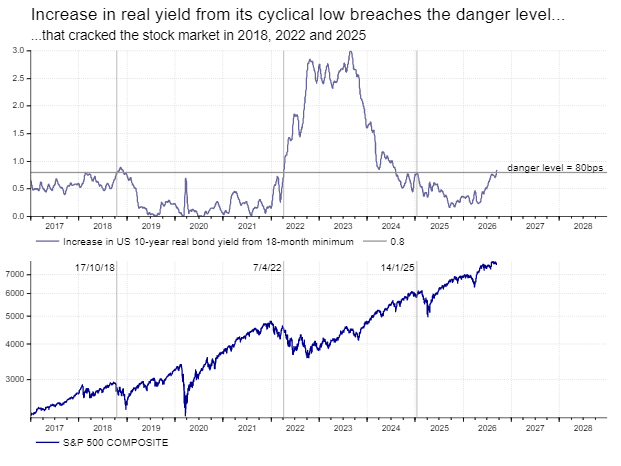 DhavalVJoshi's tweet photo. IMPORTANT UPDATE: The recent surge in the real bond yield has just reached the extreme that broke stocks in 2018, 2022, and 2025. 
With Fed and BoJ hikes imminent, there's a high probability that we can buy high-flying stocks at a significantly lower level in the next eight weeks https://t.co/uFjVFlQnuX