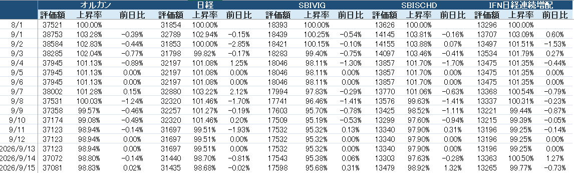 zouhaiman's tweet photo. アンソロピックCEOの発言でSAAS関連株が少し注目を浴びてますが、軟調な市場が続いてますね。
日銀会合、FOMCまではこのような状況が続くのでしょうか。
大きなトピックもないため、本日は定点観測のみとします。
#VIG #SCHD #増配 https://t.co/wcNiuOZpr6
