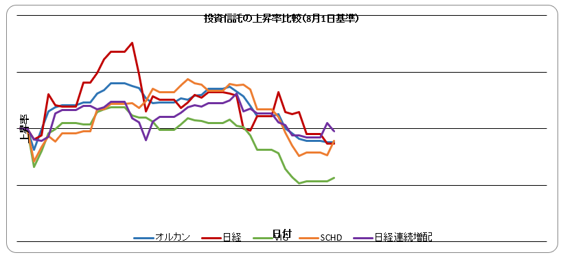 zouhaiman's tweet photo. アンソロピックCEOの発言でSAAS関連株が少し注目を浴びてますが、軟調な市場が続いてますね。
日銀会合、FOMCまではこのような状況が続くのでしょうか。
大きなトピックもないため、本日は定点観測のみとします。
#VIG #SCHD #増配 https://t.co/wcNiuOZpr6