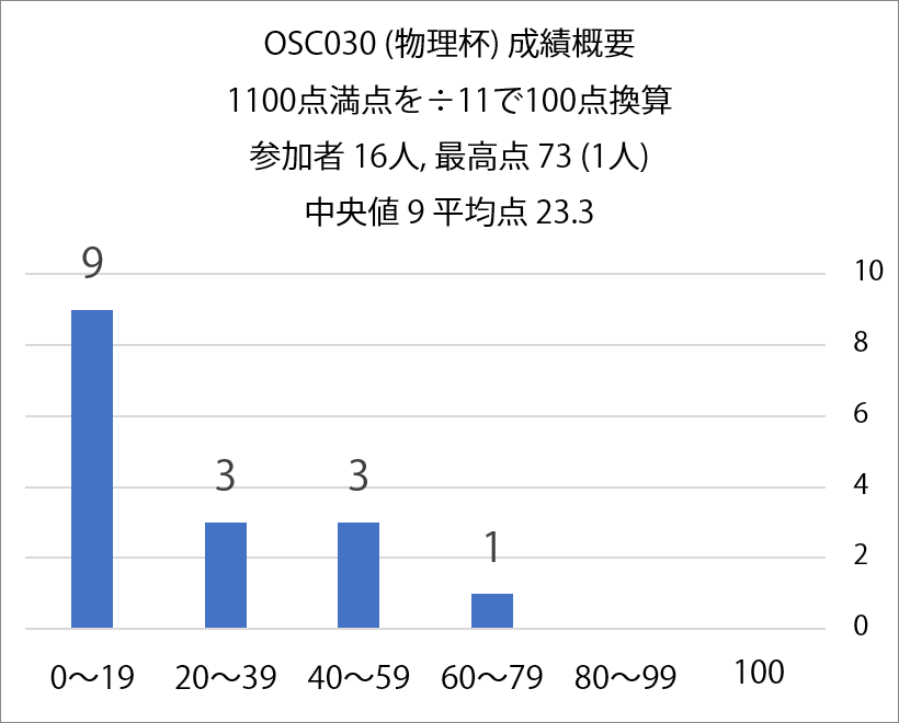 NeoInstagramer's tweet photo. #OSC030 成績概要です！

最高点73，中央値9，平均点23.3

でした！参加者16名の方ありがとうございました！ https://t.co/6dLj6lUaoK