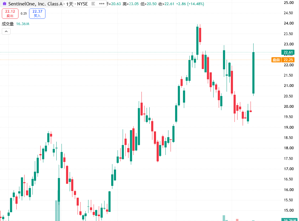 ZAS_Diario's tweet photo. $S SentinelOne | AI Security Dark Horse Leading the Sector
Surged 14.48% in a single day; demand for AI-driven security solutions is skyrocketing; the stock broke through key resistance levels on the technical chart, showing strong short-term momentum. https://t.co/jDZuLbQCXA