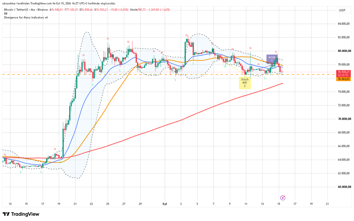 UBoyukbas's tweet photo. #bitcoin Bugün ABD'de Clarity  Act oylaması ile yeniden bir trend içerisine girecek olan kriptolarda 21:00 oylama sonucu ile birlikte BTC 76K USD altında 4 saatten fazla kalması düşüşü (60K USD)82K USD üzeri 4 saat üzeri kalması ise yeni bir yükselişi (100K USD) getirebilir. Yatırım tavsiyesi değildir.