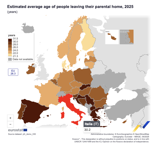 francescoseghez's tweet photo. C’è un dato diffuso in questi giorni che racconta bene una parte delle difficoltà dei giovani italiani nel mercato del lavoro: nel 2025 hanno lasciato la casa dei genitori, in media, a 30,2 anni. La media europea è 26,3. Peggio dell’Italia fanno soltanto Croazia, Grecia e Slovacchia; la Spagna è sullo stesso livello.

Preso da solo, il dato potrebbe essere letto come un fatto culturale, familiare o legato al mercato della casa. Ma Eurostat lo mette accanto a un altro indicatore che cambia parecchio la lettura: il tasso di occupazione dei 20-29enni.

Nel 2025 nell’Unione europea lavora il 65,5% dei giovani di questa fascia di età. In Italia siamo intorno al 48%, che corrisponde al valore più basso dell’UE. Per capirci, nei Paesi Bassi il tasso arriva all’84%, in Germania al 77%.

La relazione non dimostra, naturalmente, un nesso causale automatico. Ma la geografia europea è abbastanza netta e emerge come nei Paesi nei quali i giovani lavorano di più, tendono anche a lasciare prima la famiglia di origine; dove l’occupazione giovanile è più debole, l’uscita avviene più tardi.

Questo aiuta anche a leggere diversamente la discussione sull’autonomia dei giovani italiani e quando si costruiscono le  sue condizioni economiche.

Diversi studi della Banca d’Italia e dell’Istat mostrano che il ritardo nell’uscita dalla famiglia di origine dipende dall’intreccio tra condizioni del mercato del lavoro e accesso alla casa. Contano l’ingresso tardivo nell’occupazione, la discontinuità lavorativa, i redditi insufficienti e il costo dell’abitazione. La famiglia finisce così per svolgere una funzione di protezione economica molto forte, assorbendo una parte del rischio che altrove viene sostenuto maggiormente dal mercato del lavoro e dal welfare.

Questo non significa che cultura e modelli familiari non contino ma ridurre tutto all'Italietta significa ignorare una parte importante del problema.