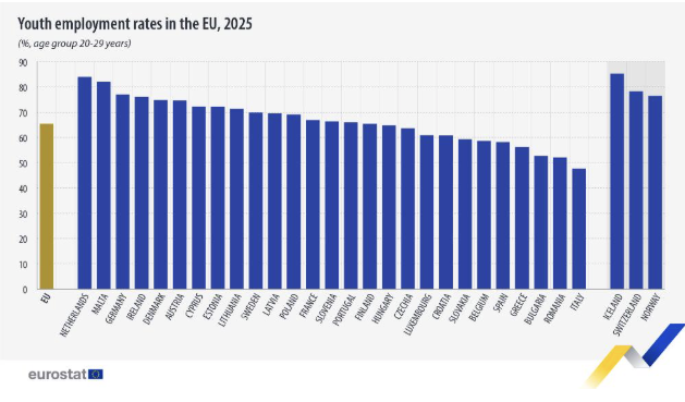 francescoseghez's tweet photo. C’è un dato diffuso in questi giorni che racconta bene una parte delle difficoltà dei giovani italiani nel mercato del lavoro: nel 2025 hanno lasciato la casa dei genitori, in media, a 30,2 anni. La media europea è 26,3. Peggio dell’Italia fanno soltanto Croazia, Grecia e Slovacchia; la Spagna è sullo stesso livello.

Preso da solo, il dato potrebbe essere letto come un fatto culturale, familiare o legato al mercato della casa. Ma Eurostat lo mette accanto a un altro indicatore che cambia parecchio la lettura: il tasso di occupazione dei 20-29enni.

Nel 2025 nell’Unione europea lavora il 65,5% dei giovani di questa fascia di età. In Italia siamo intorno al 48%, che corrisponde al valore più basso dell’UE. Per capirci, nei Paesi Bassi il tasso arriva all’84%, in Germania al 77%.

La relazione non dimostra, naturalmente, un nesso causale automatico. Ma la geografia europea è abbastanza netta e emerge come nei Paesi nei quali i giovani lavorano di più, tendono anche a lasciare prima la famiglia di origine; dove l’occupazione giovanile è più debole, l’uscita avviene più tardi.

Questo aiuta anche a leggere diversamente la discussione sull’autonomia dei giovani italiani e quando si costruiscono le  sue condizioni economiche.

Diversi studi della Banca d’Italia e dell’Istat mostrano che il ritardo nell’uscita dalla famiglia di origine dipende dall’intreccio tra condizioni del mercato del lavoro e accesso alla casa. Contano l’ingresso tardivo nell’occupazione, la discontinuità lavorativa, i redditi insufficienti e il costo dell’abitazione. La famiglia finisce così per svolgere una funzione di protezione economica molto forte, assorbendo una parte del rischio che altrove viene sostenuto maggiormente dal mercato del lavoro e dal welfare.

Questo non significa che cultura e modelli familiari non contino ma ridurre tutto all'Italietta significa ignorare una parte importante del problema.