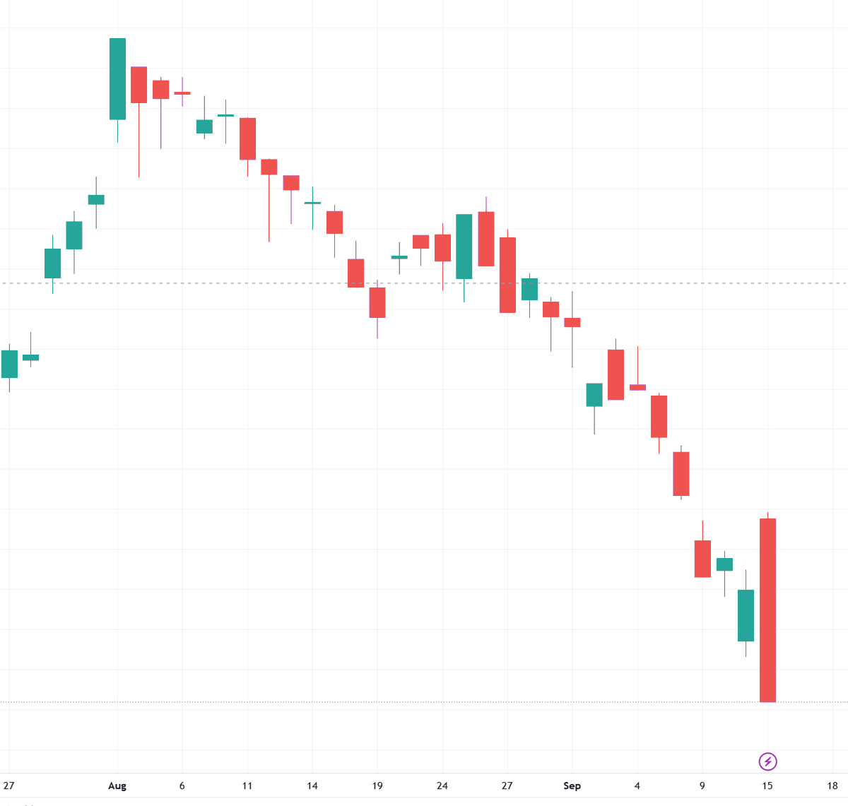 PRSundar64's tweet photo. Markets topped out with big Green candle on August 3.
Will markets bottom out with today's big Red candle? https://t.co/GpNgemCYcr
