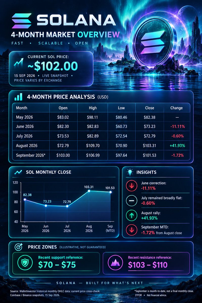 mmmd234a's tweet photo. SOL market update 📊

June correction → July consolidation → August rally → September pullback.

📈 August: +41.93%
💰 Current SOL: ~$102

Strong recovery, but the next move matters. Is SOL preparing for another breakout? 👀

#SOL #Solana #Crypto https://t.co/fokhAs13r6